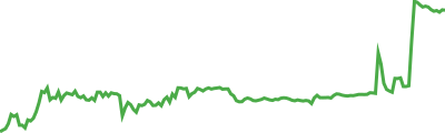 AB (prev. Newton) Sparkline