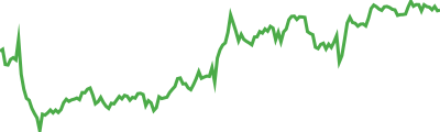 Avalanche Bridged BTC (Avalanche) Sparkline