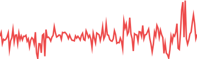 Binance-Peg BUSD Sparkline