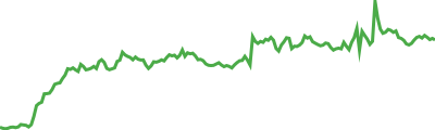 Cheems Token Sparkline