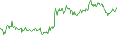 Mantle Restaked ETH Sparkline