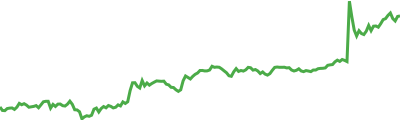 Creditcoin Sparkline