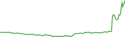 Drift Protocol Sparkline