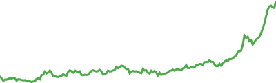 EthereumPoW Sparkline