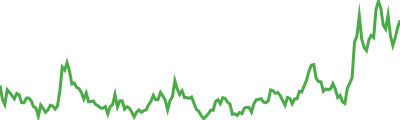 Movement Sparkline