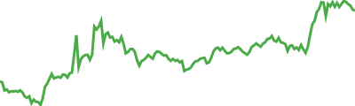 StakeWise Staked ETH Sparkline