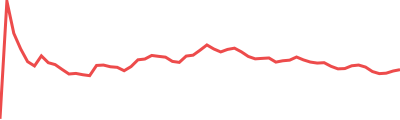 Pudgy Penguins Sparkline