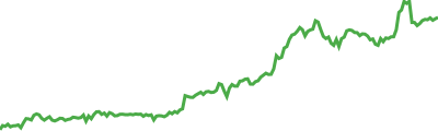 tBTC Sparkline