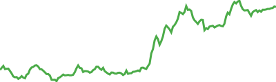 Telcoin Sparkline