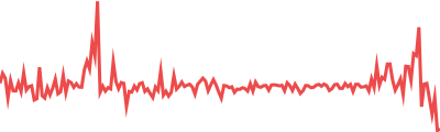 USDT0 Sparkline