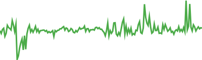 Ondo US Dollar Yield Sparkline