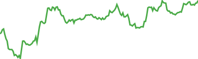 Wrapped stETH Sparkline