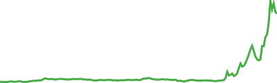 XYO Network Sparkline