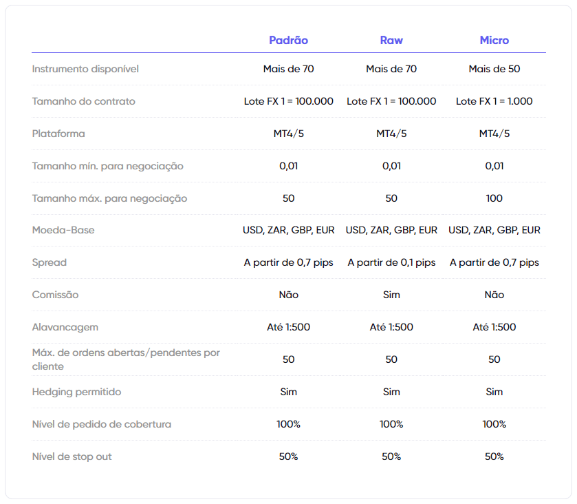 tipos de conta markets.com