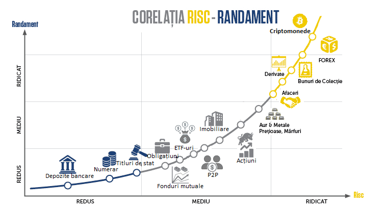 investitii