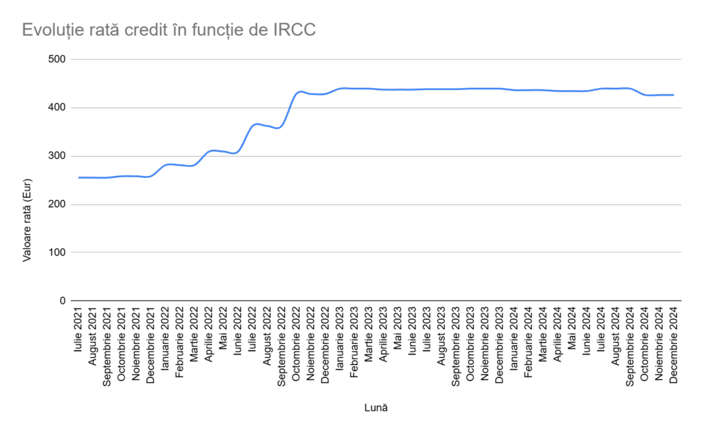 prima casa vs credit ipotecar