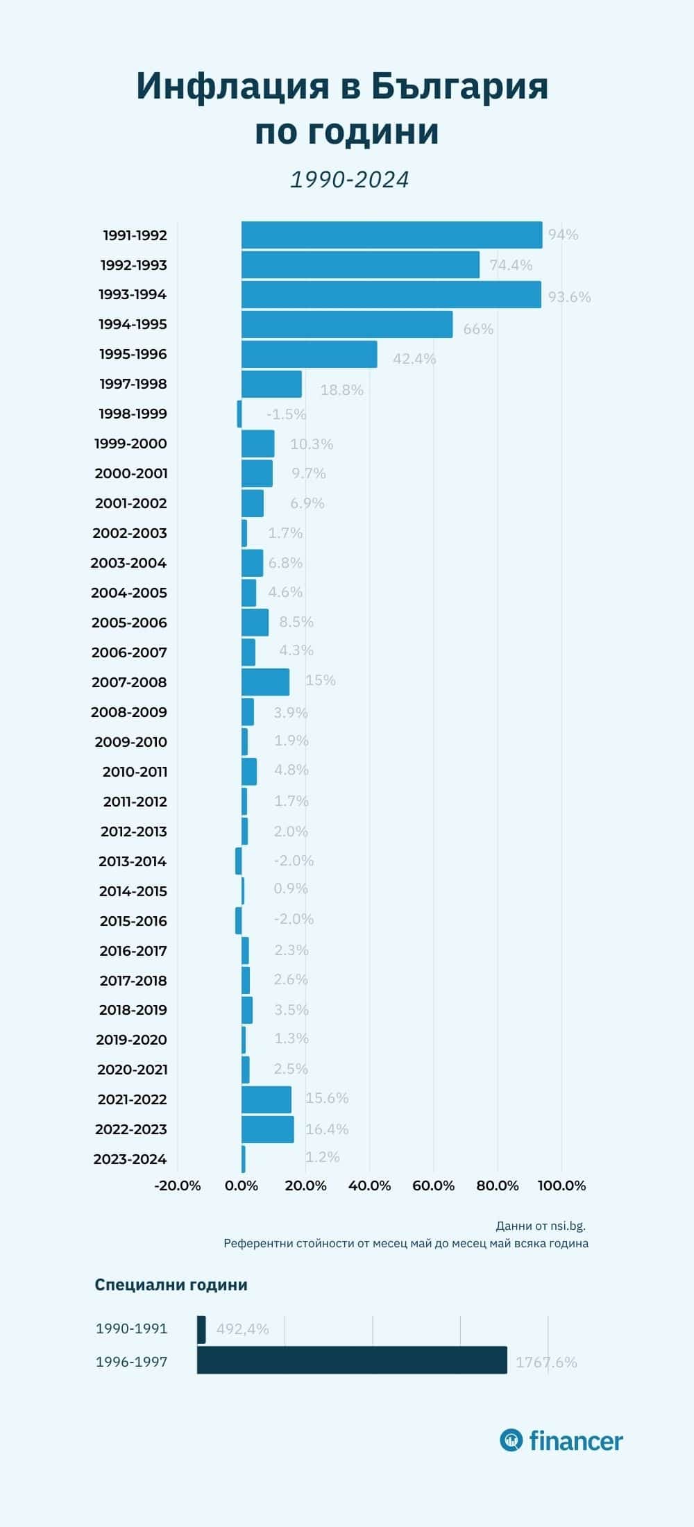 инфлация в България по години