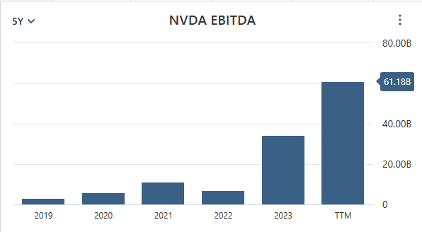 графика за EBITDA НА NVIDIA