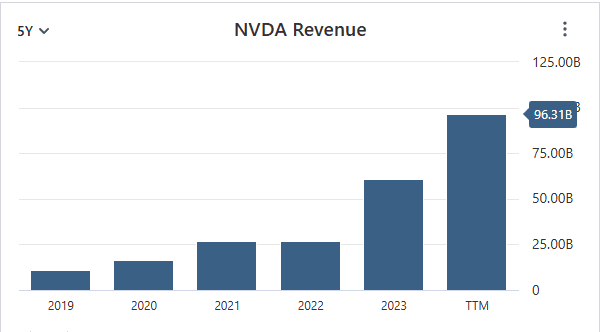 графика за nvda ревеню при анализ на акции