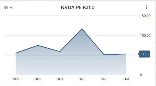 nvda pe ratio графика