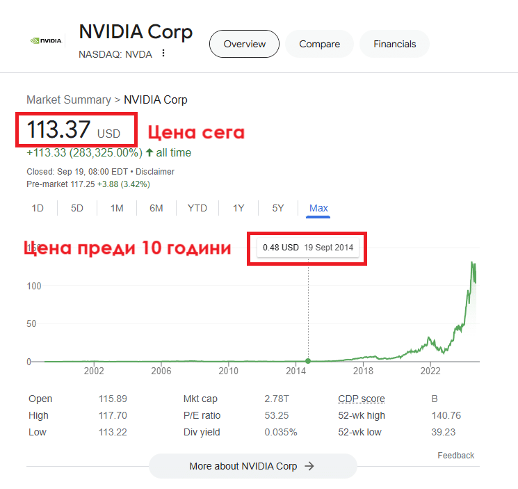 nvidia анализ на акция