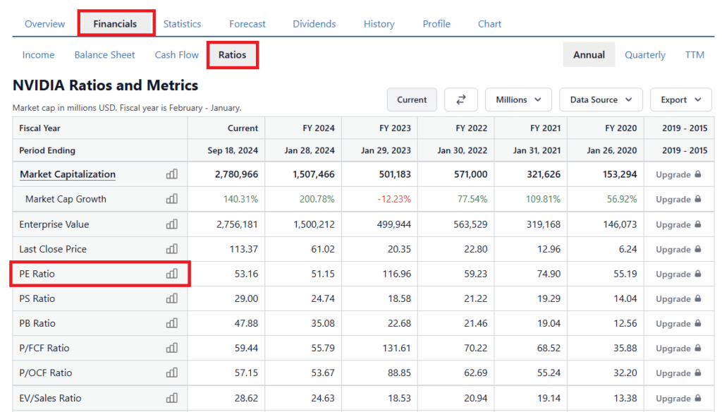 PE ratio за NVDA в нашия пример за анализ на акции