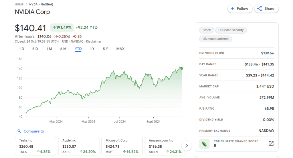 nvidia ytd