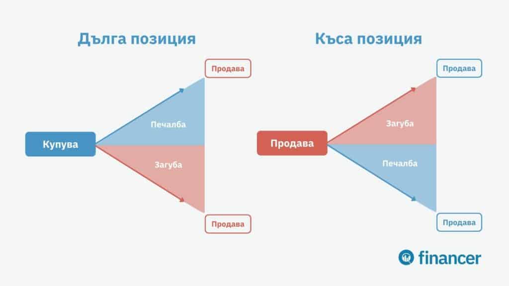 дълга и къса позиция при търговия със CFD