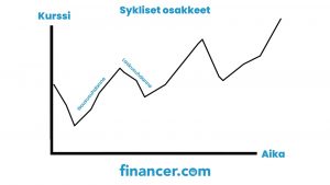 sykliset osakkeet