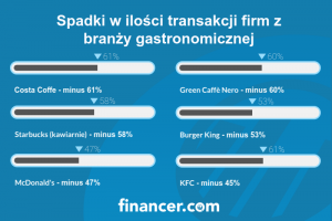 Spadki w ilości transakcji firm z branży gastronomicznej