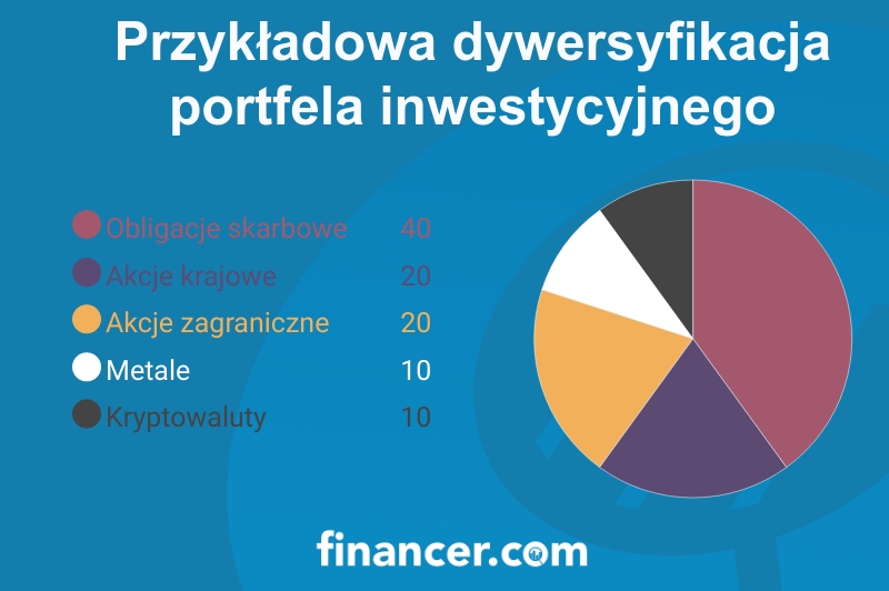 przykładowa dywersyfikacja portfela inwestycyjnego