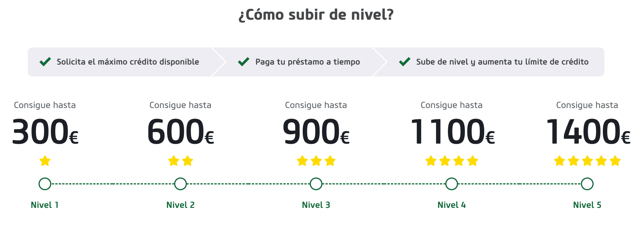 niveles vip vivus